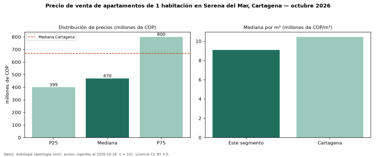 Precio de venta de apartamentos de 1 habitación en Serena del Mar, Cartagena — octubre 2026