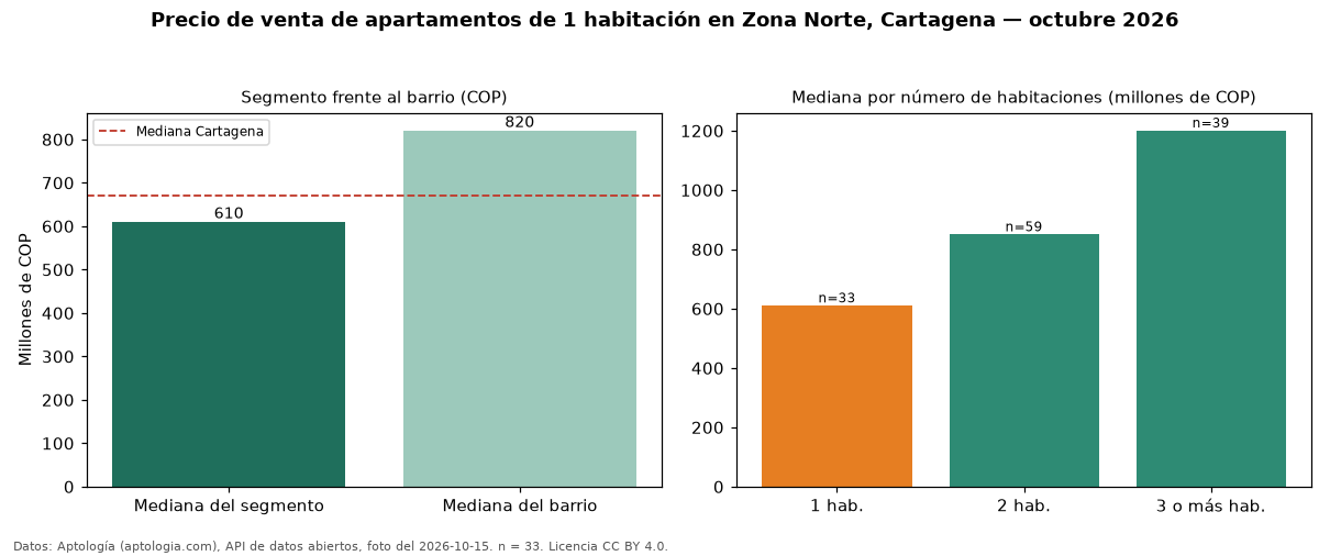 Precio de venta de apartamentos de 1 habitación en Zona Norte, Cartagena — octubre 2026