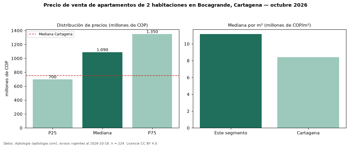 Precio de venta de apartamentos de 2 habitaciones en Bocagrande, Cartagena — octubre 2026