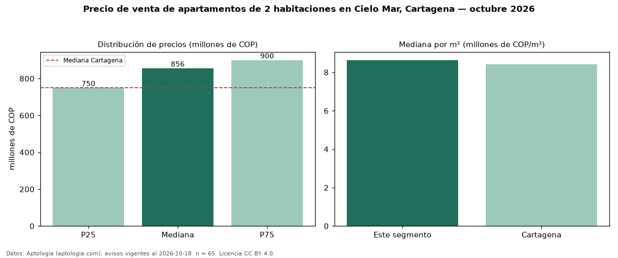 Precio de venta de apartamentos de 2 habitaciones en Cielo Mar, Cartagena — octubre 2026