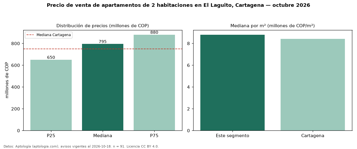 Precio de venta de apartamentos de 2 habitaciones en El Laguito, Cartagena — octubre 2026