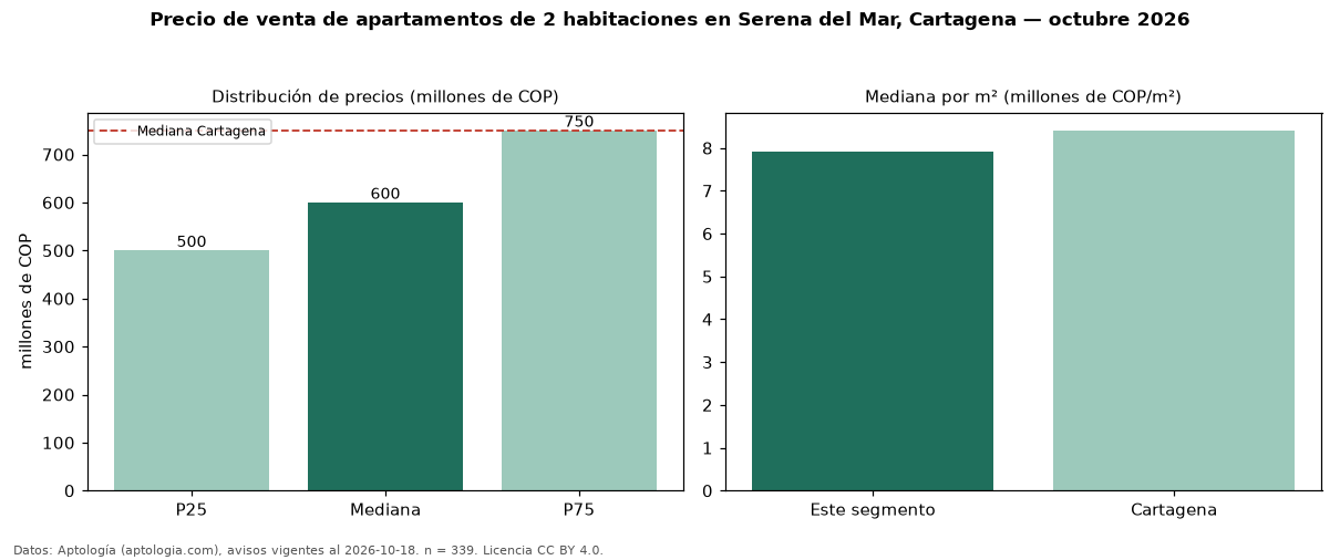 Precio de venta de apartamentos de 2 habitaciones en Serena del Mar, Cartagena — octubre 2026
