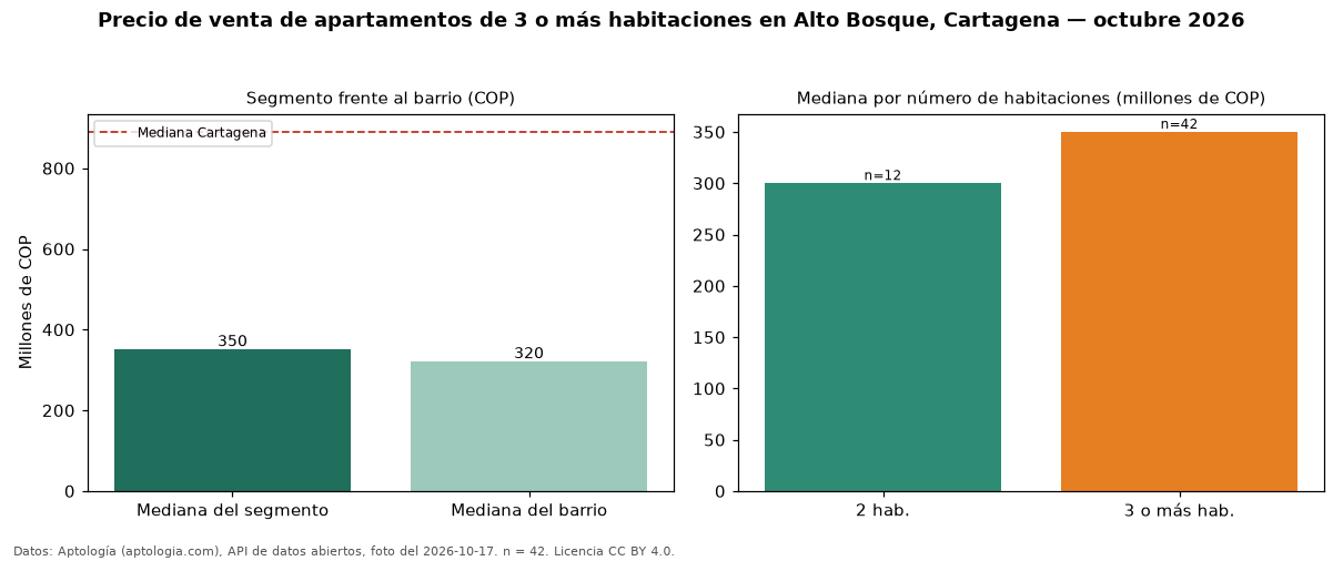 Precio de venta de apartamentos de 3 o más habitaciones en Alto Bosque, Cartagena — octubre 2026