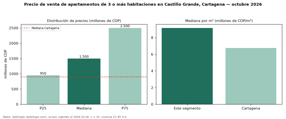 Precio de venta de apartamentos de 3 o más habitaciones en Castillo Grande, Cartagena — octubre 2026