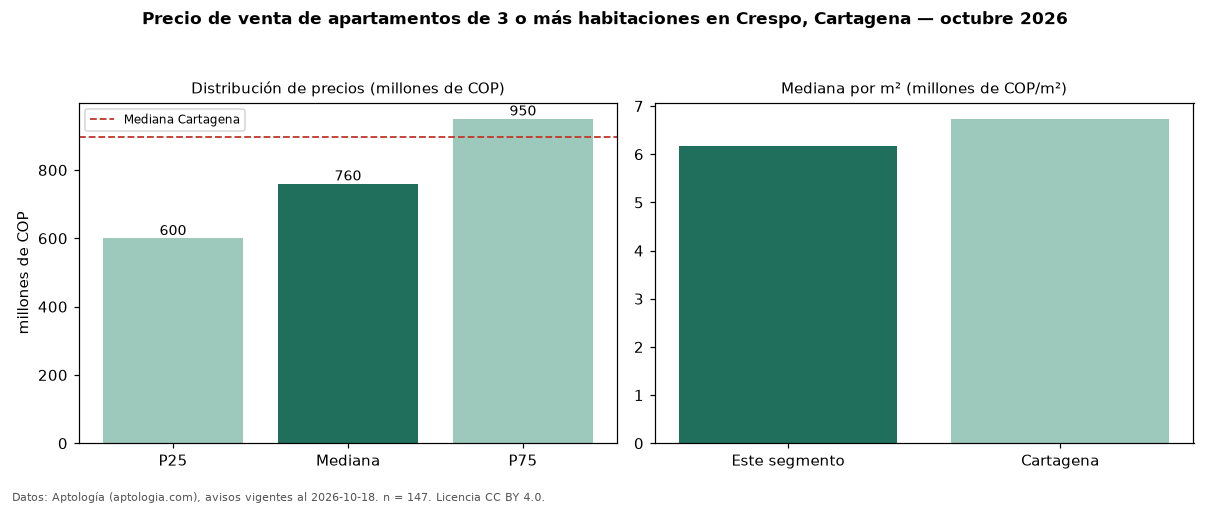 Precio de venta de apartamentos de 3 o más habitaciones en Crespo, Cartagena — octubre 2026