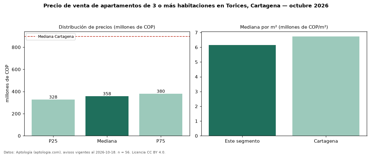Precio de venta de apartamentos de 3 o más habitaciones en Torices, Cartagena — octubre 2026