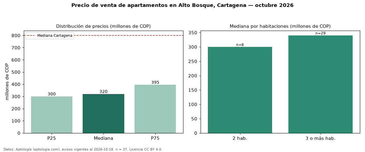 Precio de venta de apartamentos en Alto Bosque, Cartagena — octubre 2026