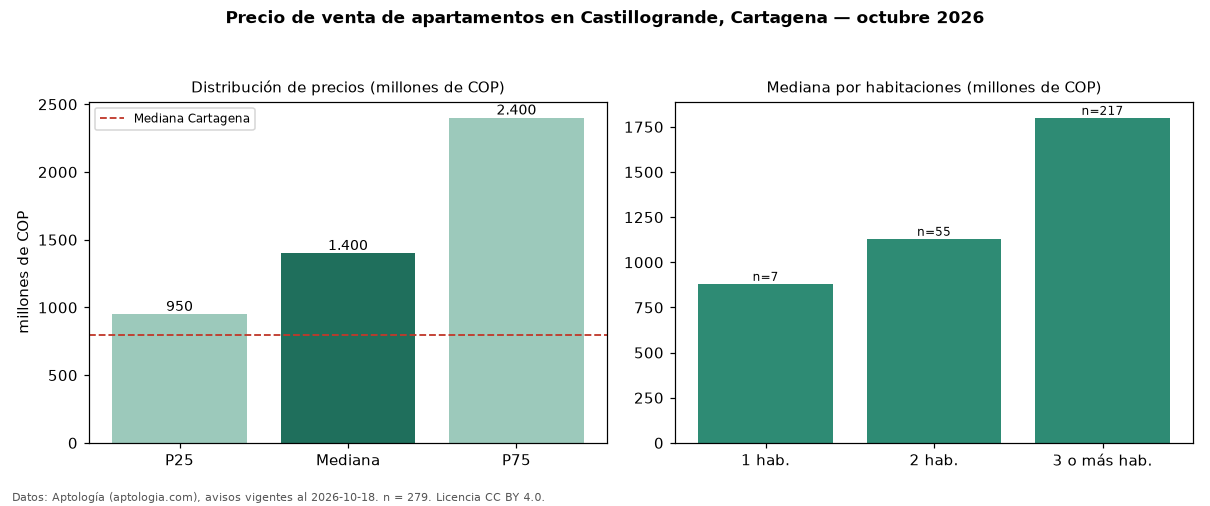 Precio de venta de apartamentos en Castillogrande, Cartagena — octubre 2026