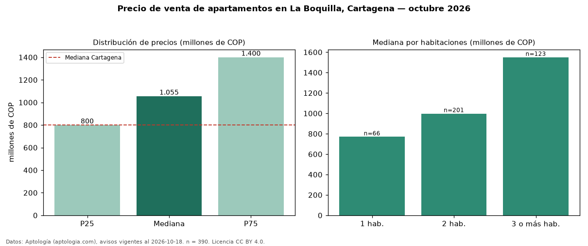 Precio de venta de apartamentos en La Boquilla, Cartagena — octubre 2026