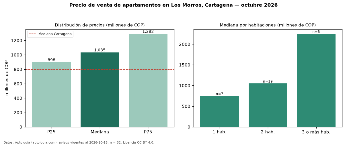 Precio de venta de apartamentos en Los Morros, Cartagena — octubre 2026