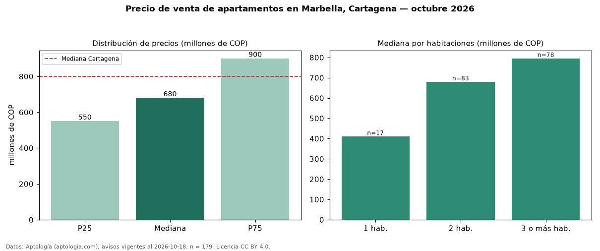 Precio de venta de apartamentos en Marbella, Cartagena — octubre 2026