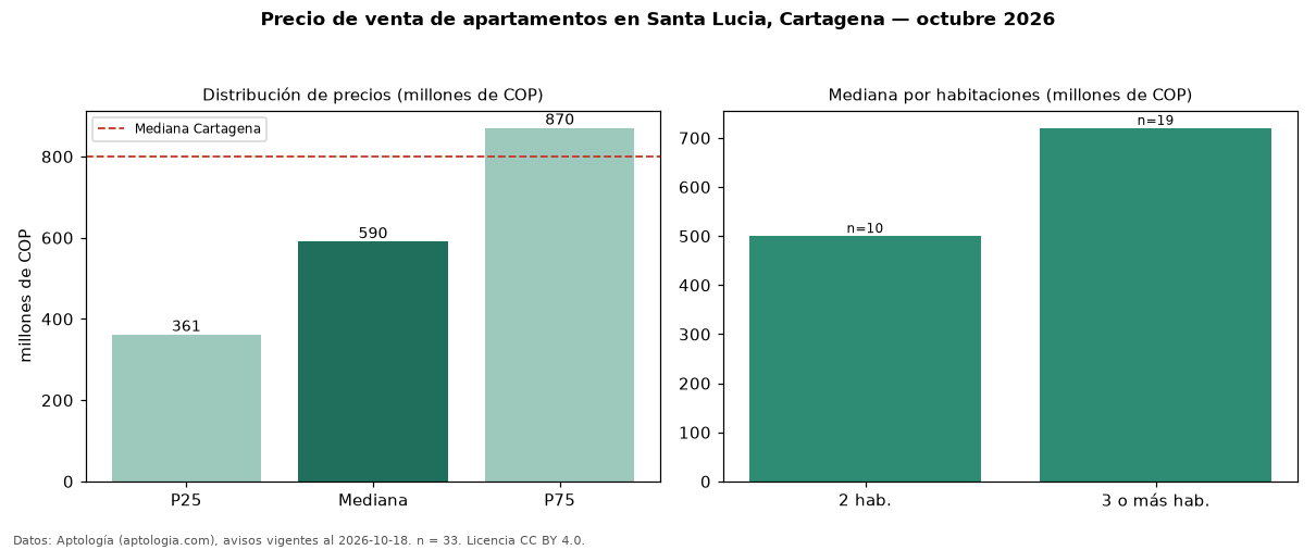 Precio de venta de apartamentos en Santa Lucia, Cartagena — octubre 2026
