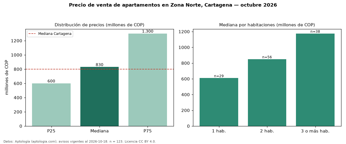 Precio de venta de apartamentos en Zona Norte, Cartagena — octubre 2026