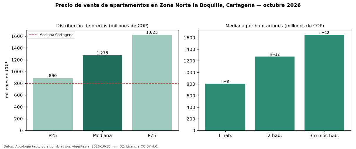 Precio de venta de apartamentos en Zona Norte la Boquilla, Cartagena — octubre 2026