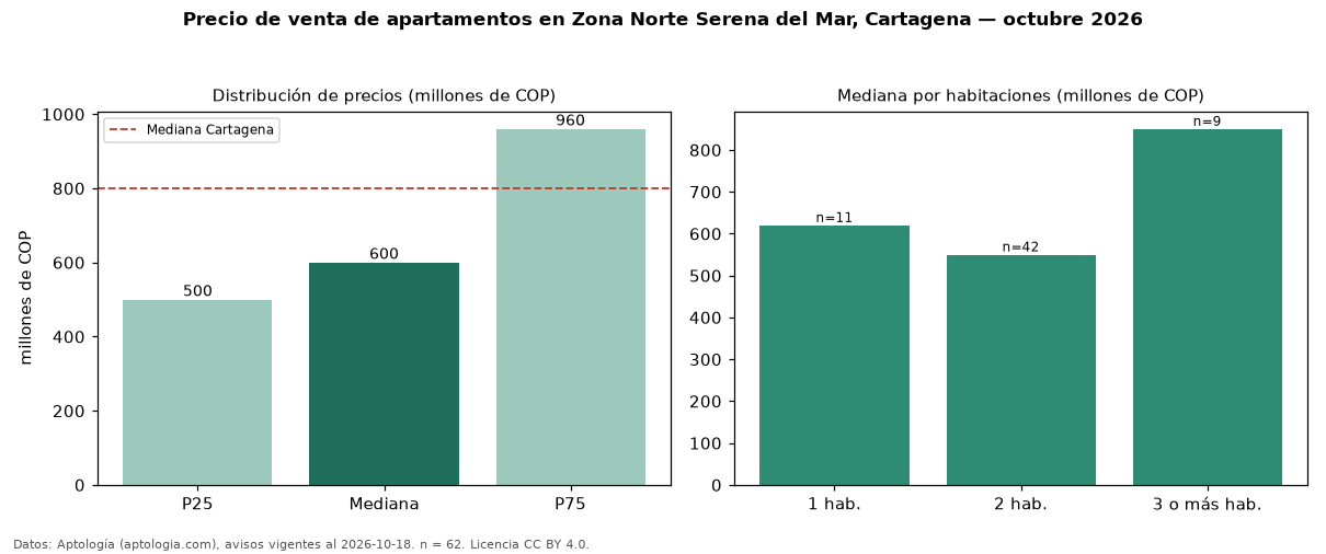 Precio de venta de apartamentos en Zona Norte Serena del Mar, Cartagena — octubre 2026