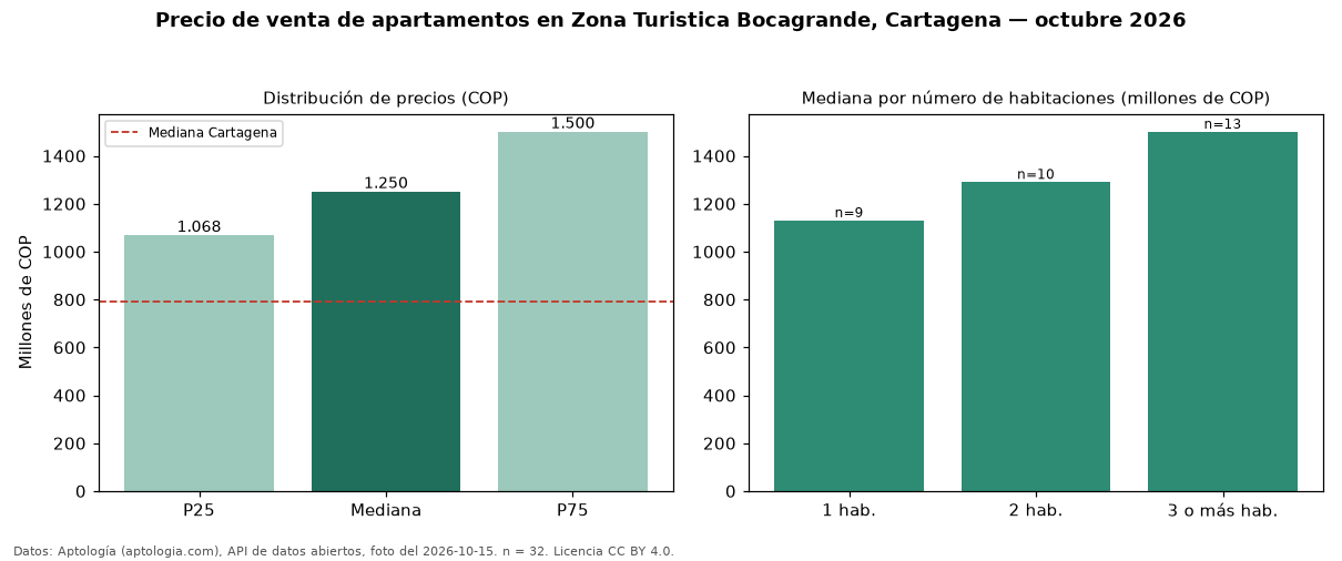 Precio de venta de apartamentos en Zona Turistica Bocagrande, Cartagena — octubre 2026