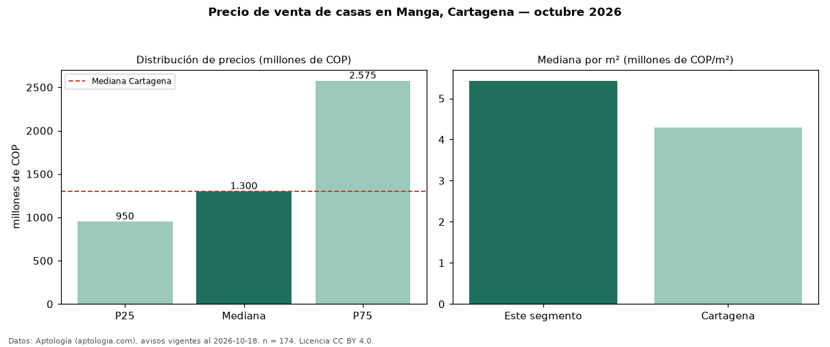 Precio de venta de casas en Manga, Cartagena — octubre 2026