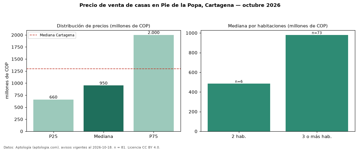 Precio de venta de casas en Pie de la Popa, Cartagena — octubre 2026