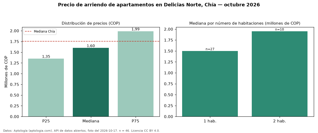 Precio de arriendo de apartamentos en Delicias Norte, Chía — octubre 2026