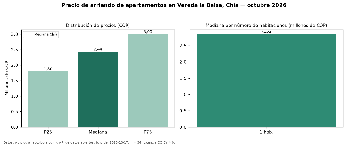 Precio de arriendo de apartamentos en Vereda la Balsa, Chía — octubre 2026