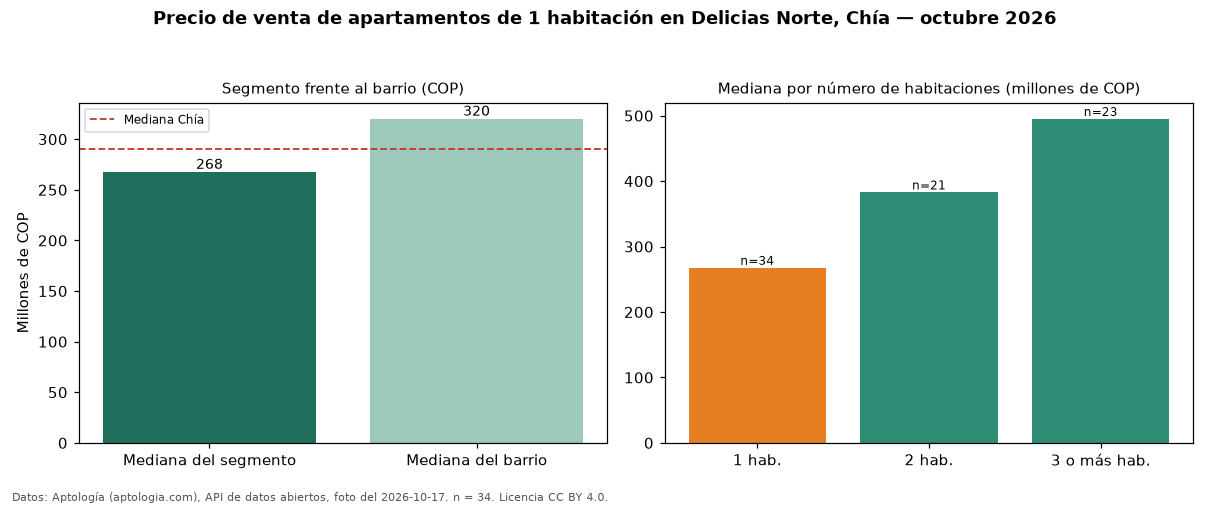Precio de venta de apartamentos de 1 habitación en Delicias Norte, Chía — octubre 2026