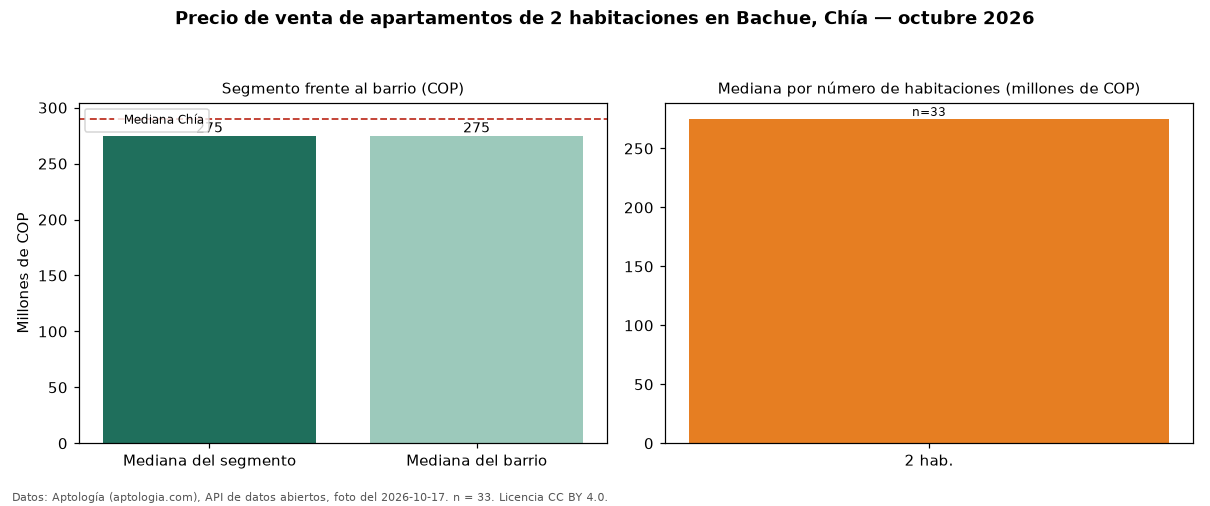 Precio de venta de apartamentos de 2 habitaciones en Bachue, Chía — octubre 2026