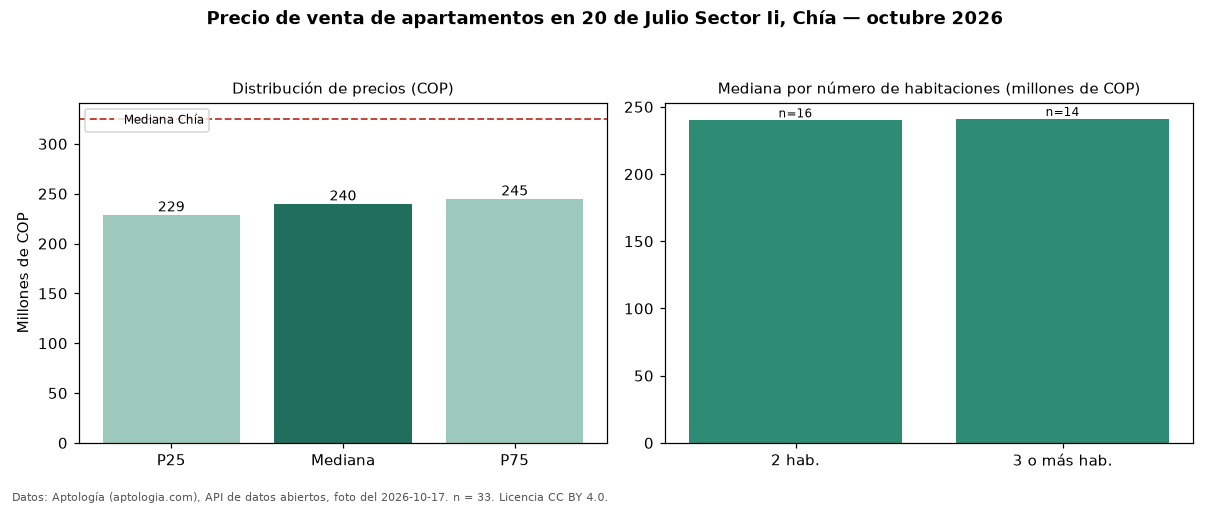 Precio de venta de apartamentos en 20 de Julio Sector Ii, Chía — octubre 2026