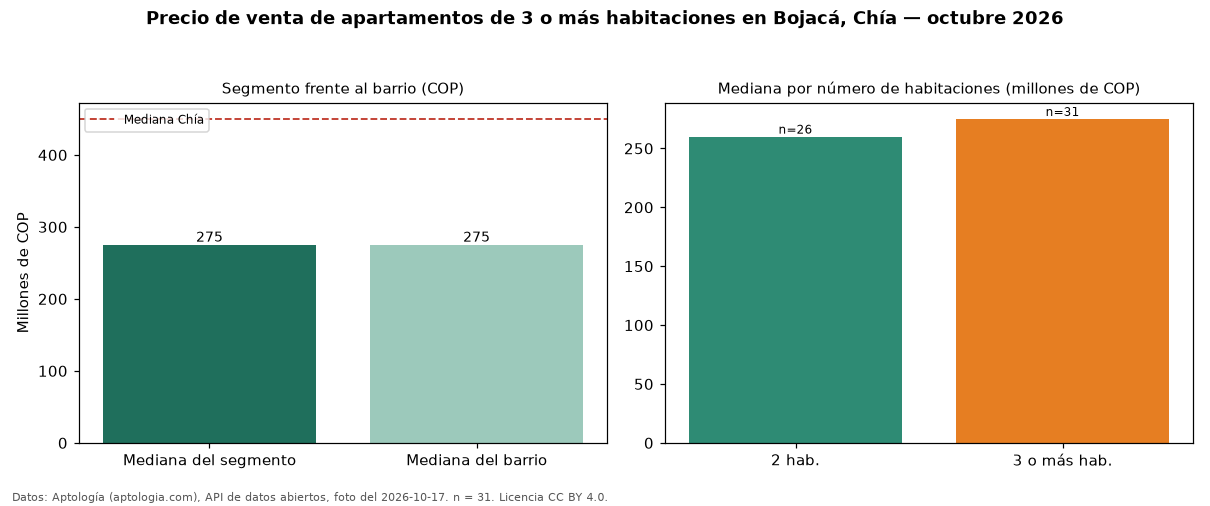 Precio de venta de apartamentos de 3 o más habitaciones en Bojacá, Chía — octubre 2026