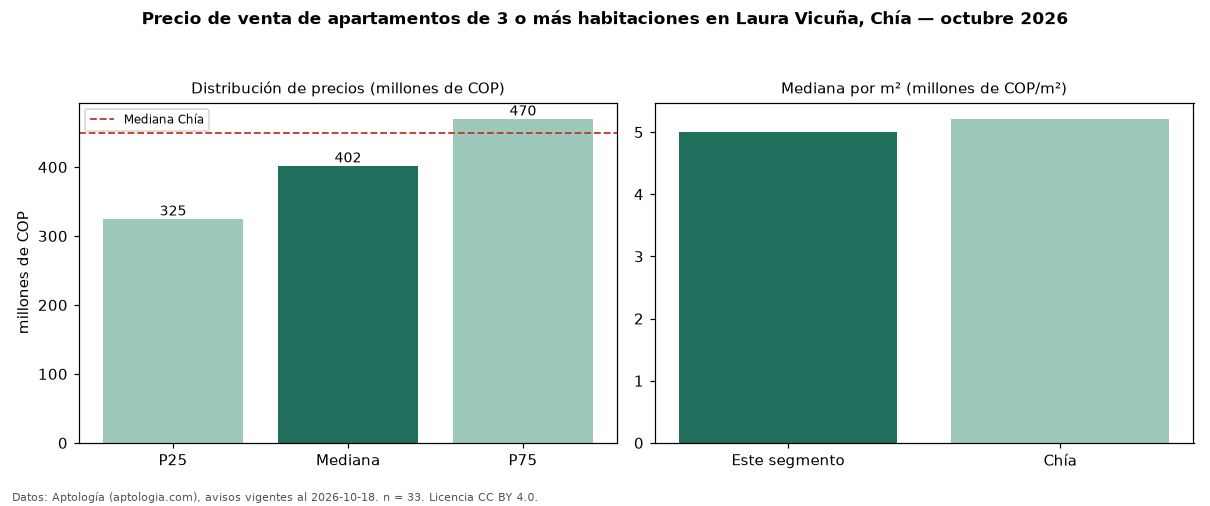Precio de venta de apartamentos de 3 o más habitaciones en Laura Vicuña, Chía — octubre 2026