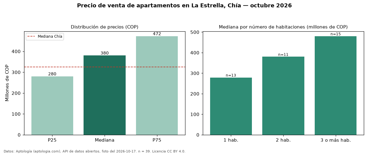 Precio de venta de apartamentos en La Estrella, Chía — octubre 2026
