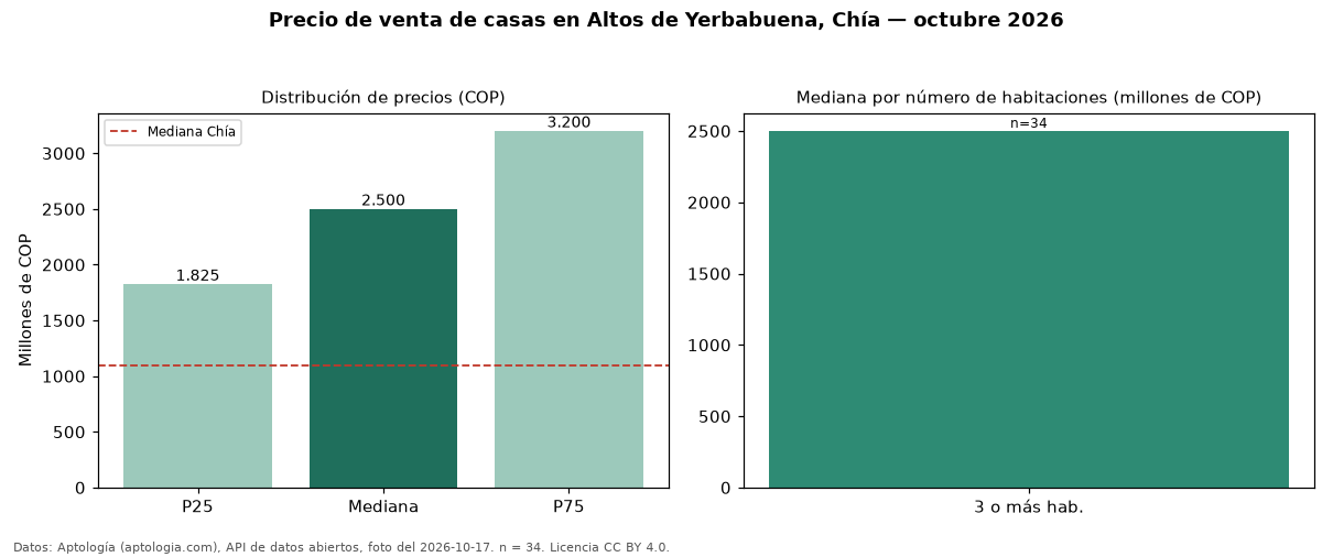 Precio de venta de casas en Altos de Yerbabuena, Chía — octubre 2026