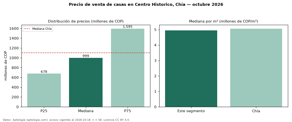 Precio de venta de casas en Centro Historico, Chía — octubre 2026
