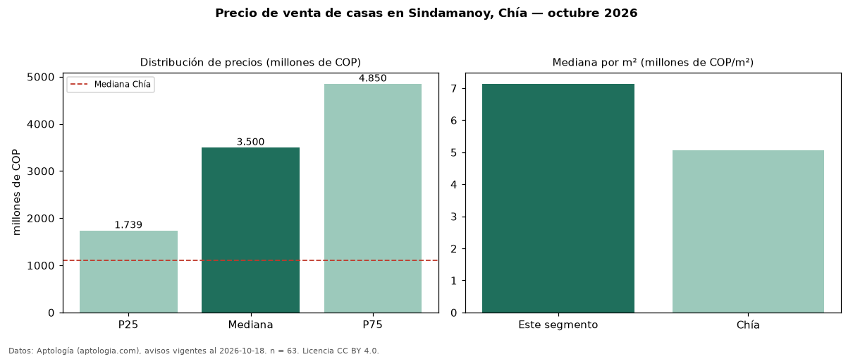 Precio de venta de casas en Sindamanoy, Chía — octubre 2026