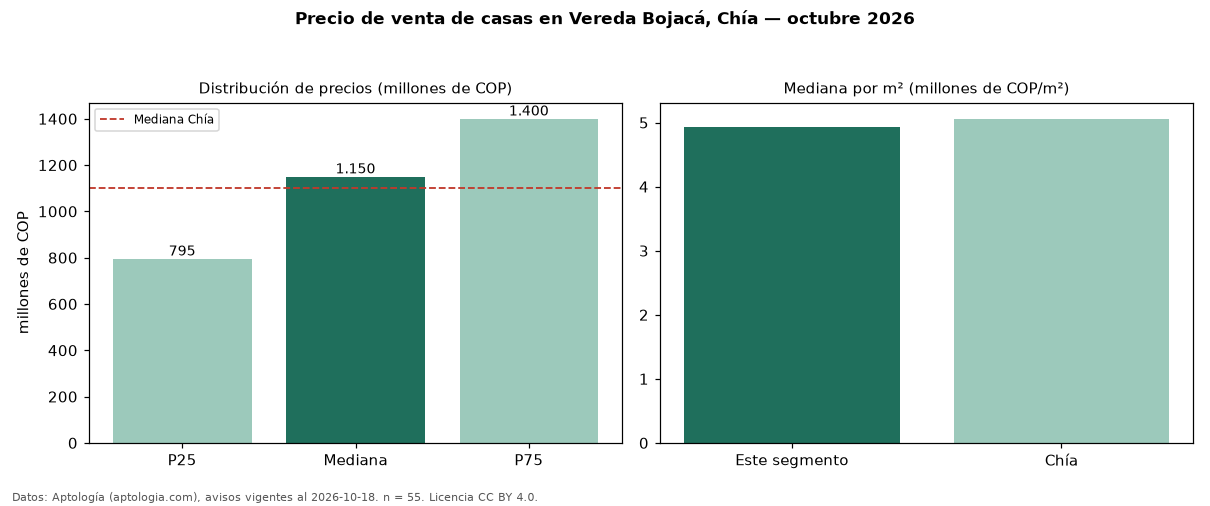Precio de venta de casas en Vereda Bojacá, Chía — octubre 2026