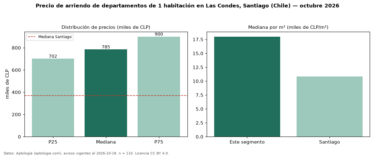 Precio de arriendo de departamentos de 1 habitación en Las Condes, Santiago (Chile) — octubre 2026