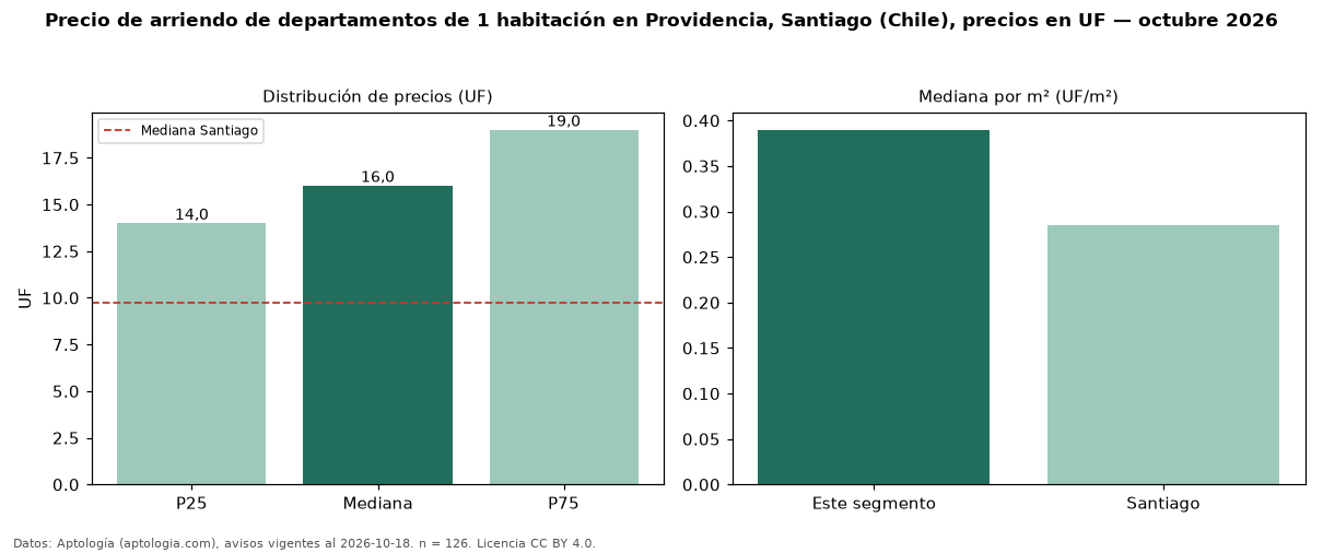 Precio de arriendo de departamentos de 1 habitación en Providencia, Santiago (Chile), precios en UF — octubre 2026