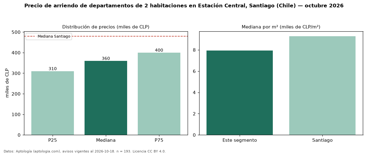 Precio de arriendo de departamentos de 2 habitaciones en Estación Central, Santiago (Chile) — octubre 2026
