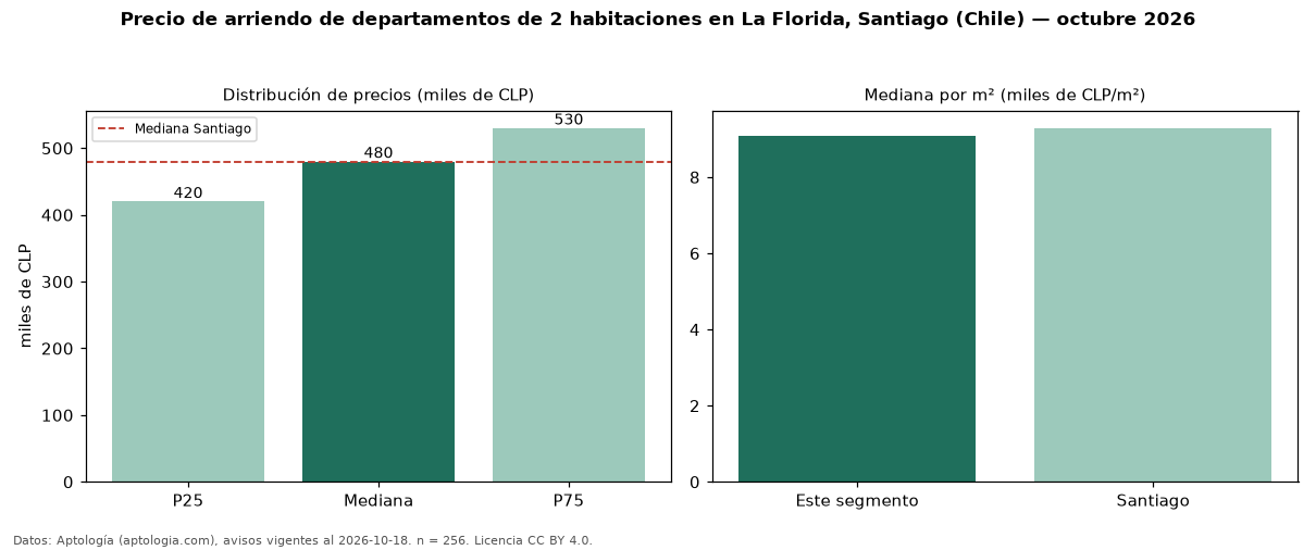 Precio de arriendo de departamentos de 2 habitaciones en La Florida, Santiago (Chile) — octubre 2026