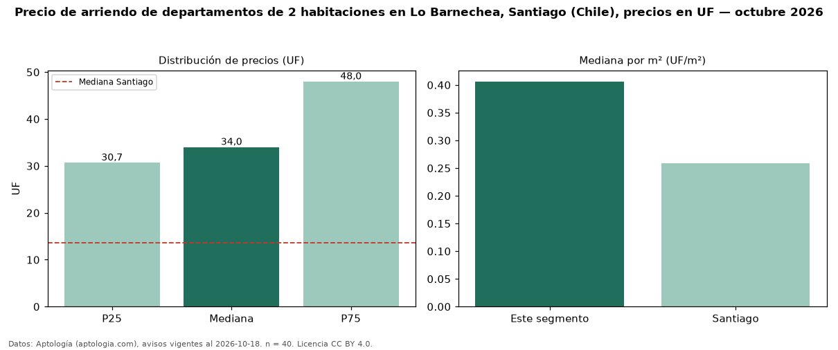 Precio de arriendo de departamentos de 2 habitaciones en Lo Barnechea, Santiago (Chile), precios en UF — octubre 2026