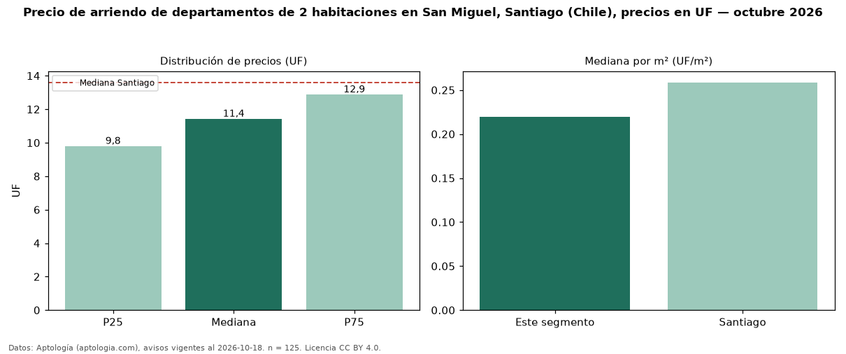 Precio de arriendo de departamentos de 2 habitaciones en San Miguel, Santiago (Chile), precios en UF — octubre 2026