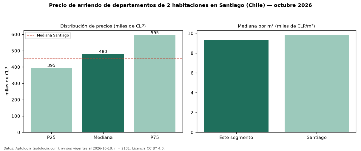 Precio de arriendo de departamentos de 2 habitaciones en Santiago (Chile) — octubre 2026