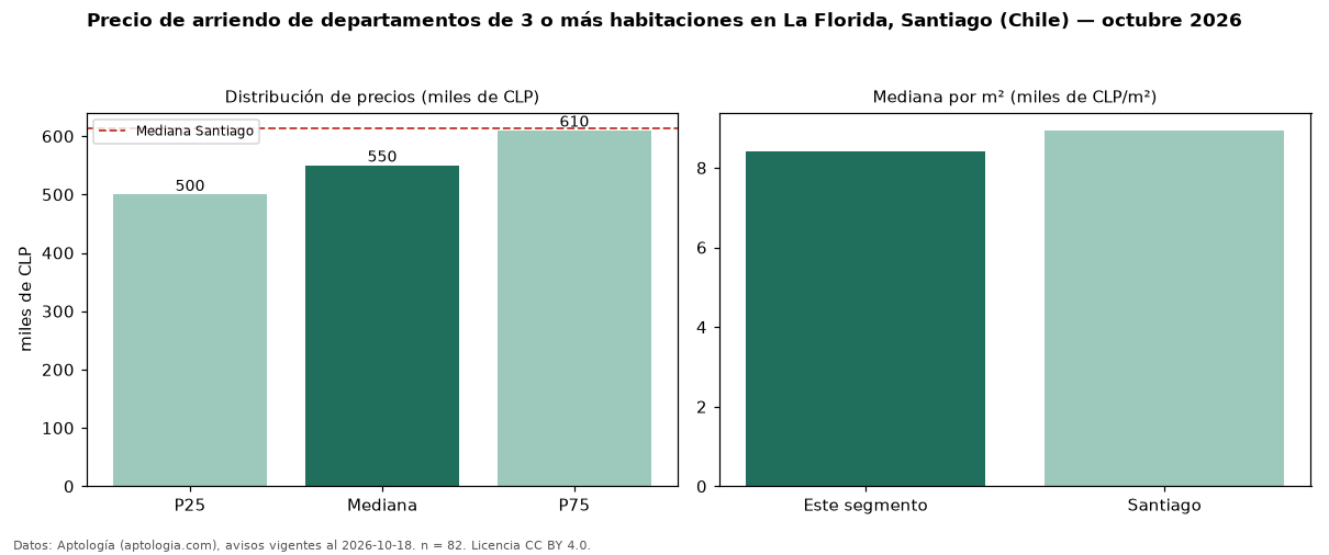 Precio de arriendo de departamentos de 3 o más habitaciones en La Florida, Santiago (Chile) — octubre 2026