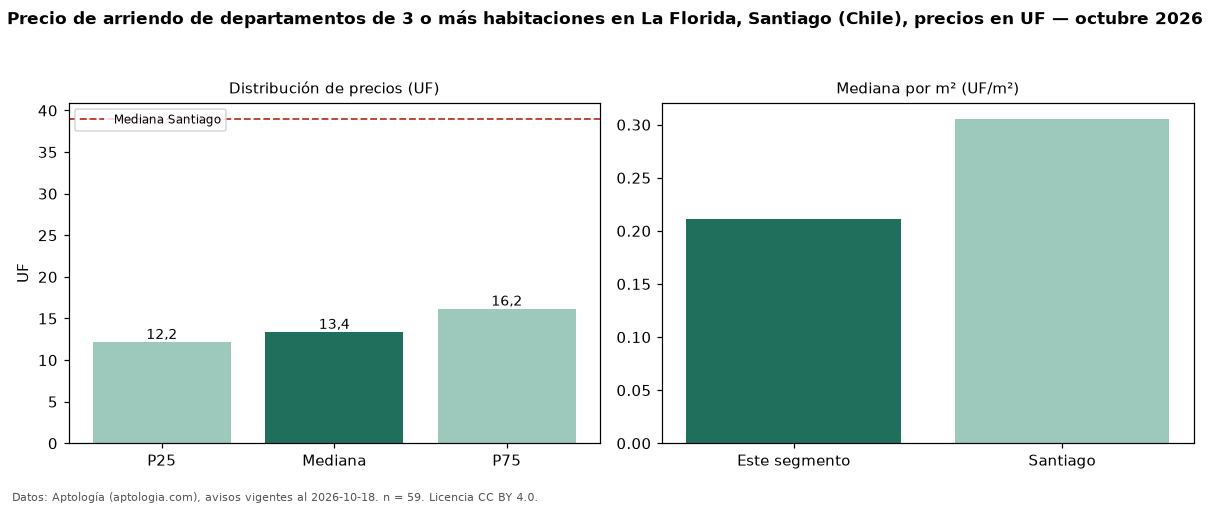 Precio de arriendo de departamentos de 3 o más habitaciones en La Florida, Santiago (Chile), precios en UF — octubre 2026