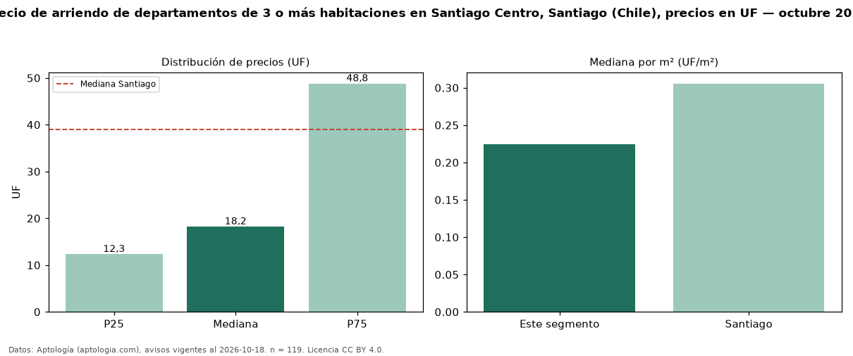 Precio de arriendo de departamentos de 3 o más habitaciones en Santiago Centro, Santiago (Chile), precios en UF — octubre 2026