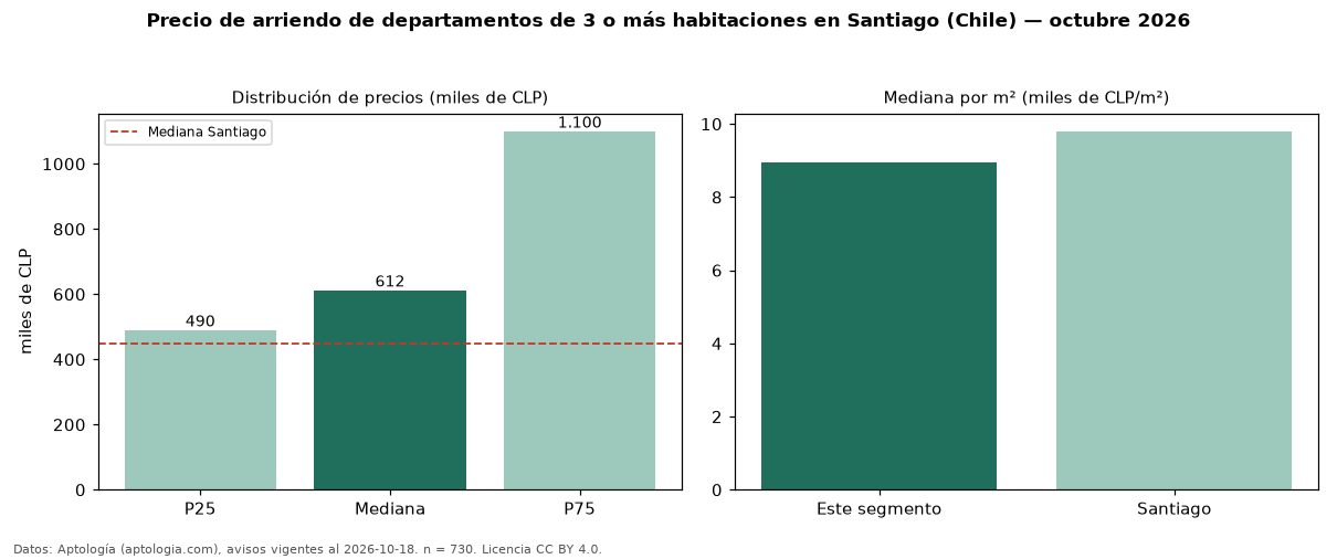 Precio de arriendo de departamentos de 3 o más habitaciones en Santiago (Chile) — octubre 2026