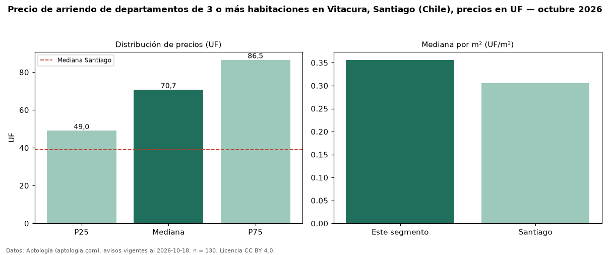 Precio de arriendo de departamentos de 3 o más habitaciones en Vitacura, Santiago (Chile), precios en UF — octubre 2026
