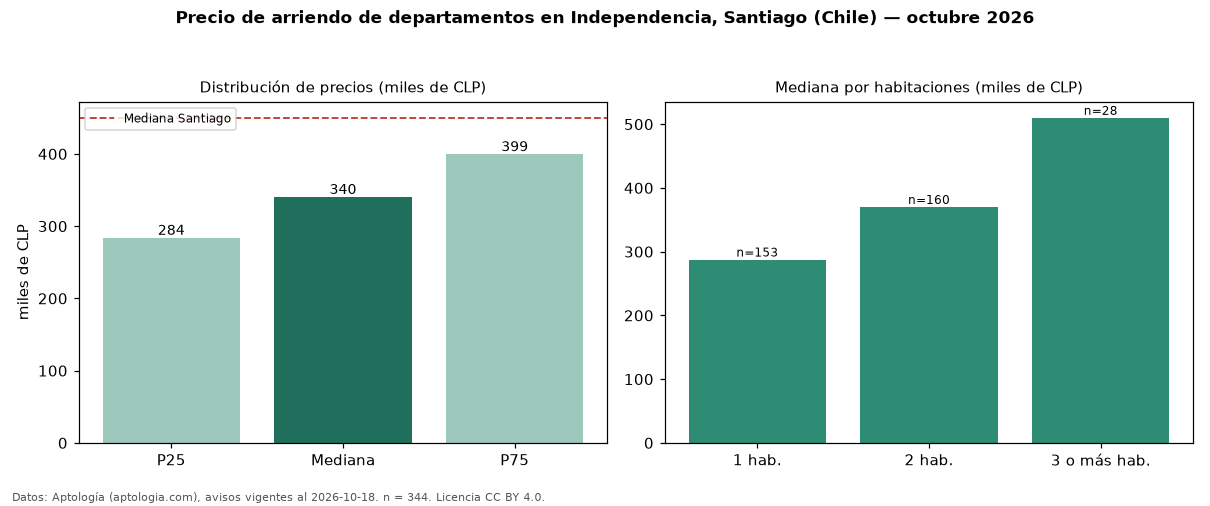 Precio de arriendo de departamentos en Independencia, Santiago (Chile) — octubre 2026