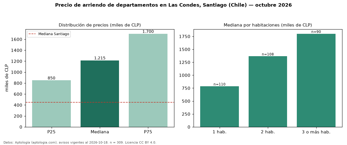 Precio de arriendo de departamentos en Las Condes, Santiago (Chile) — octubre 2026