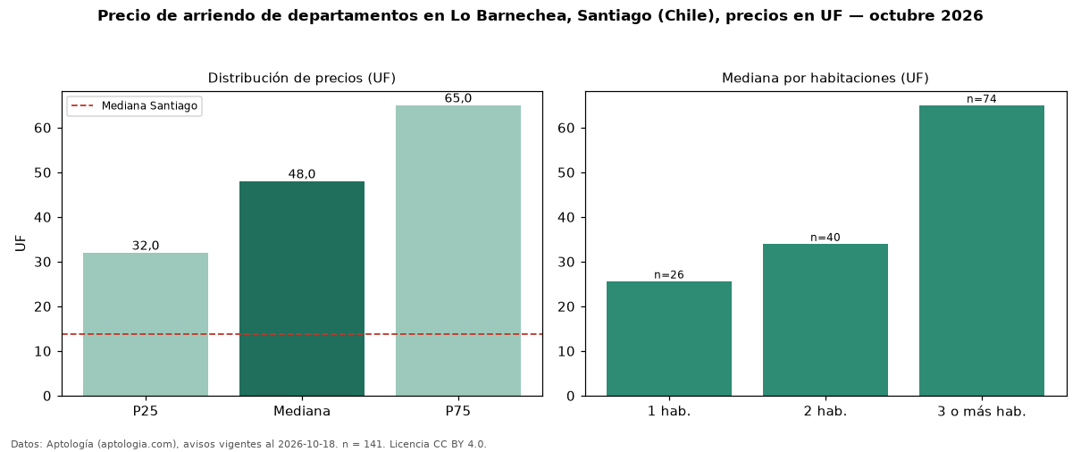 Precio de arriendo de departamentos en Lo Barnechea, Santiago (Chile), precios en UF — octubre 2026