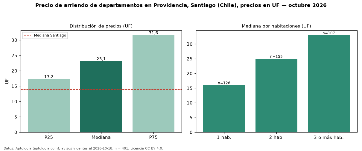 Precio de arriendo de departamentos en Providencia, Santiago (Chile), precios en UF — octubre 2026